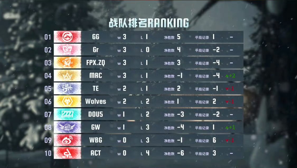 激战正酣!FPX.ZQ鏖战四场险中求胜!——《第五人格》2024秋季赛第二周赛报发布