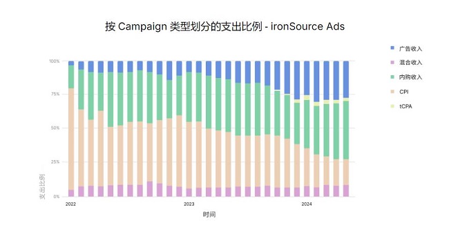 Unity《2024 年移动游戏增长与变现报告》发布，洞察商业化策略的最新趋势和发展动态