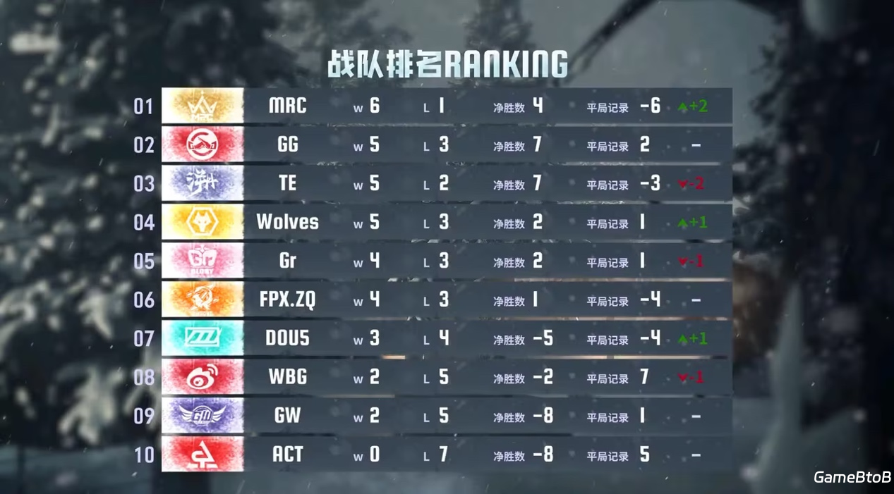 逆流而上！成都Wolves后发制人韧性十足！——《第五人格》2024秋季赛第四周赛报发布