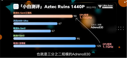 骁龙 8s Gen4 深度剖析：跑分与游戏双双领先竞品