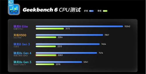 骁龙 8s Gen4 深度剖析：跑分与游戏双双领先竞品