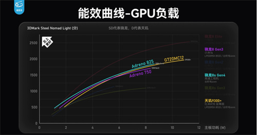骁龙 8s Gen4 深度剖析：跑分与游戏双双领先竞品